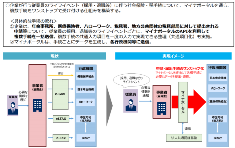 【GビズIDとは？何ができるの？導入した方がいいの？】GビズIDの仕組みと今後を解説 わんこ社労士／働くみんなに